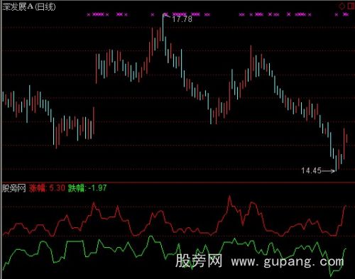 通达信涨跌幅度指标公式