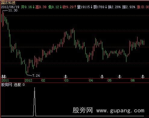 飞狐双阴后阳买入选股指标公式