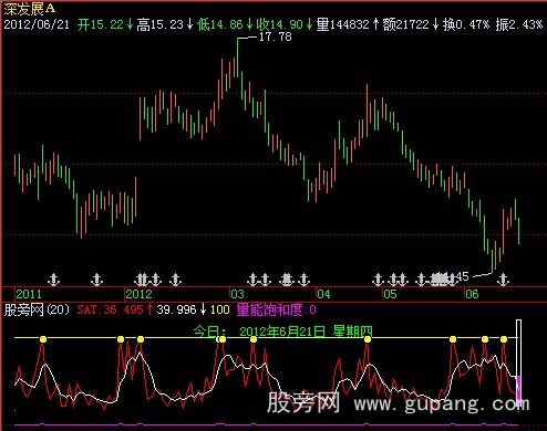 飞狐量能饱和度指标公式