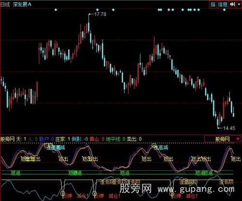 同花顺短线精灵指标公式