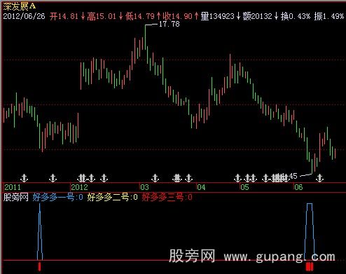 飞狐牛市极品指标公式