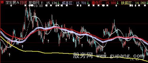 大智慧铁底成本主图指标公式