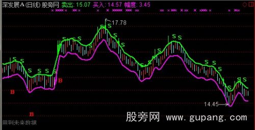 通达信价格跌破幅度主图指标公式