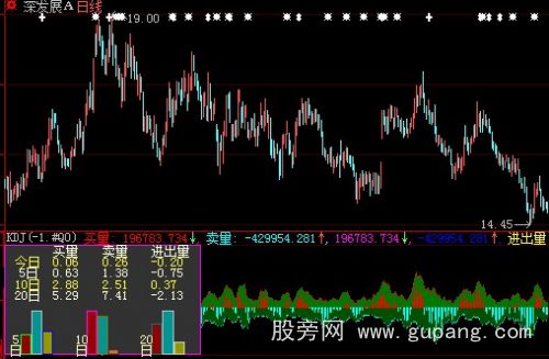 大智慧买卖量资金进出指标公式