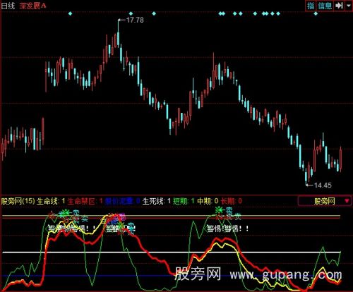 同花顺股市黄金线指标公式