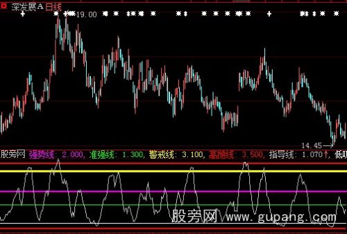 大智慧现价顶部指标公式