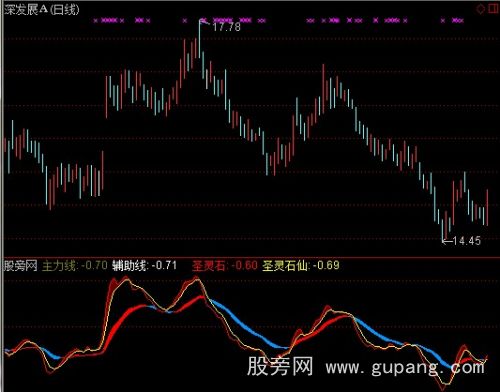 通达信圣灵石之趋势分析指标公式