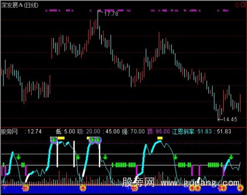 通达信江恩斜率指标公式