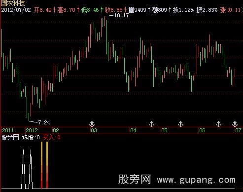 飞狐选股买入指标公式