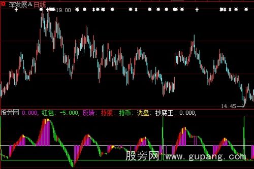 大智慧持币抄底王指标公式