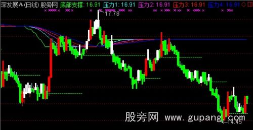 通达信底部支撑决策主图指标公式