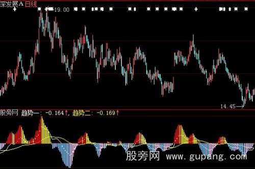 大智慧趋势一二指标公式