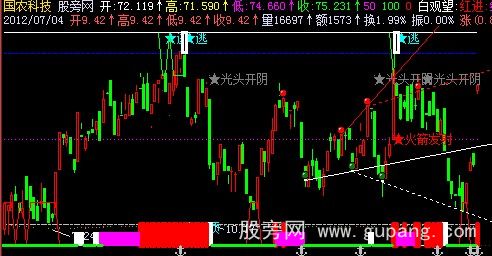 飞狐K线提示主图指标公式