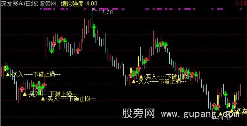 通达信初学缠论判定主图指标公式