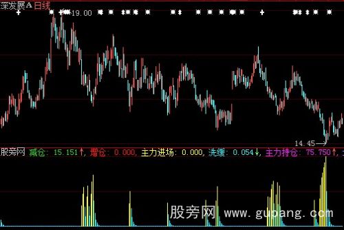 大智慧洗缓主力持仓指标公式