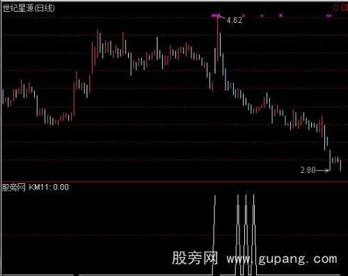 通达信缩量回调选股指标公式