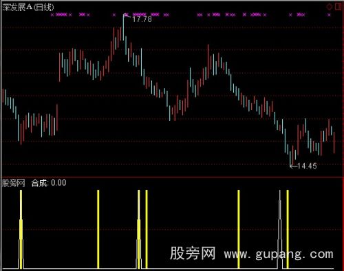 通达信无未来精确买点提示指标公式 通达信无未来精确买点提示指标公式