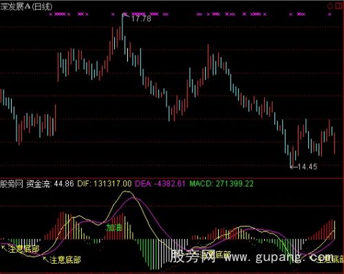 通达信抓量价背离指标公式