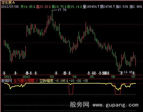 飞狐主力建仓提醒指标公式