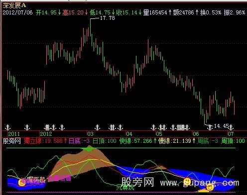 飞狐顶底无极指标公式