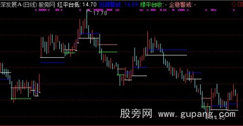 通达信博弈平台主图指标公式