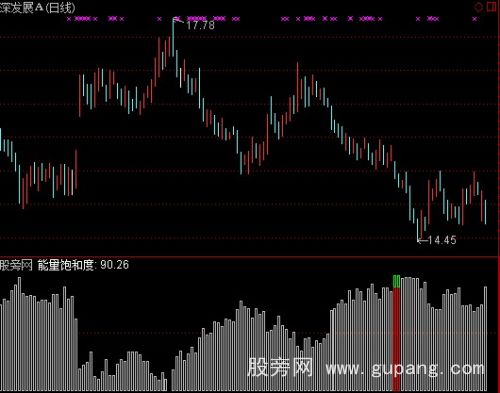 通达信智策量能饱和度指标公式