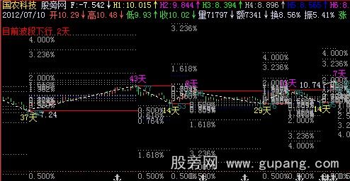 飞狐同向波自动测幅主图指标公式