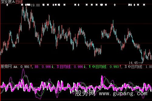 大智慧乖离判顶底指标公式