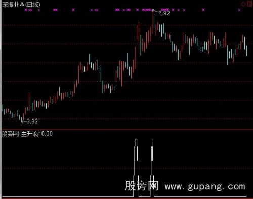 通达信长线选股指标公式