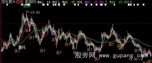 大智慧量托卖出短卖主图指标公式