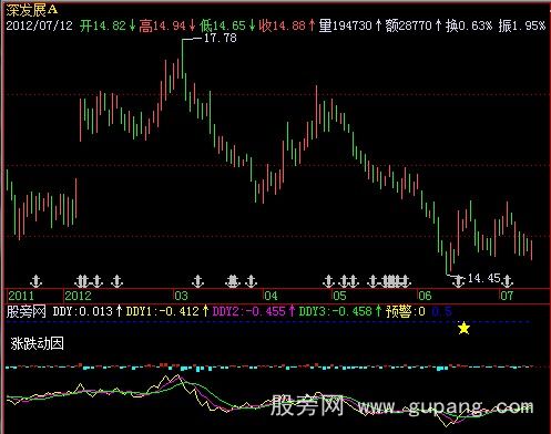 飞狐涨跌动因DDY指标公式