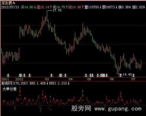 飞狐大单分差DDZ指标公式