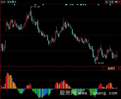 同花顺最牛MACD指标公式 同花顺最牛MACD指标公式