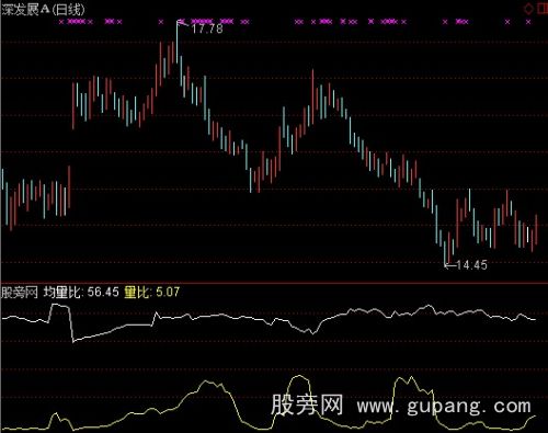 通达信大数差量坑指标公式