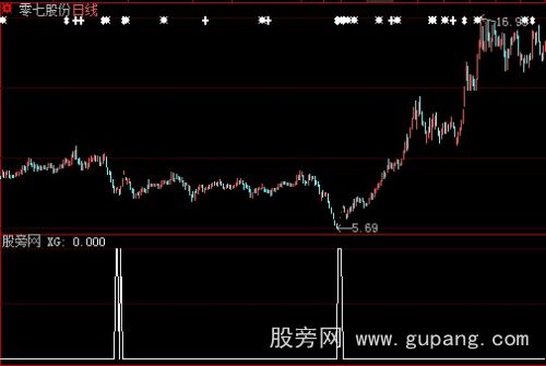 大智慧BIAS搭配KD选股指标公式