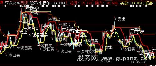 大智慧操作拉升买卖顶部主图指标公式