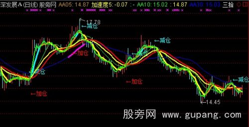 通达信强势狙击加仓主图指标公式