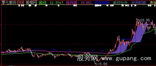 大智慧疯狂拉升市场重心主图指标公式