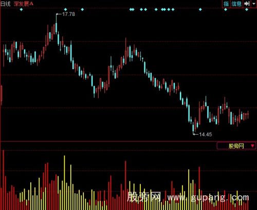 同花顺主力资金量能指标公式 同花顺主力资金量能指标公式