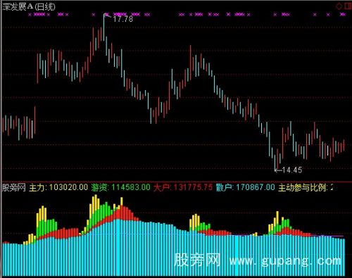 通达信主力游资指标公式