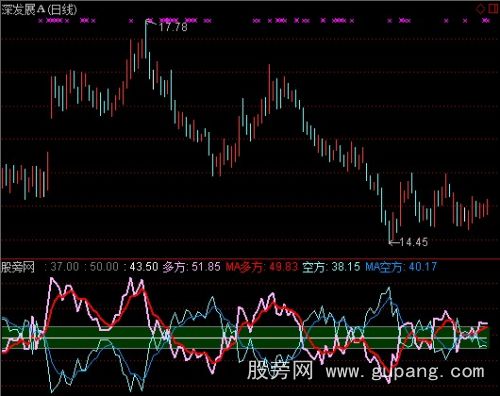 通达信开合之神指标公式