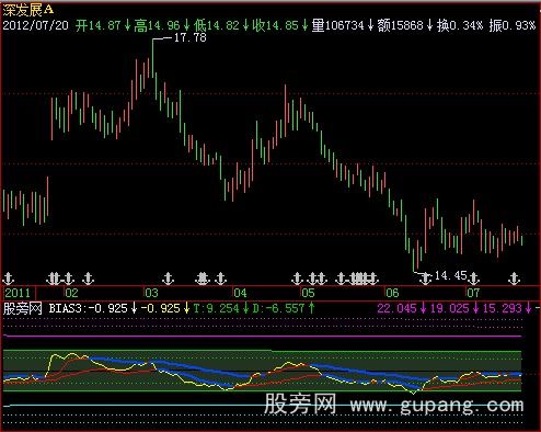 飞狐BIAS趋势参考指标公式