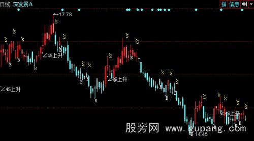 同花顺亿狼超短线主图指标公式