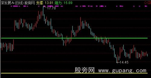 通达信支撑阻力主图指标公式