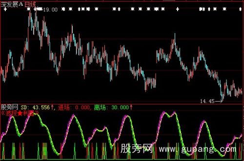 大智慧波段利器指标公式
