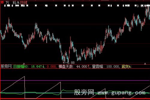 大智慧横盘突破指标公式