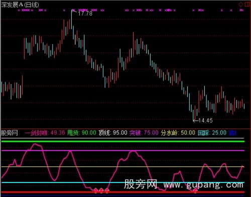 通达信一见封喉指标公式
