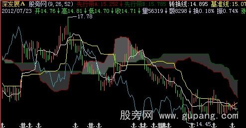 飞狐一目均衡表（Ichimoku云图）主图指标公式