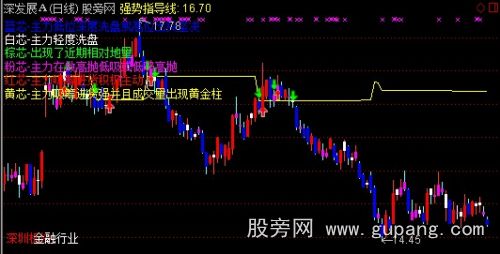 通达信云端强势线主图指标公式