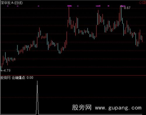 通达信云端爆点预警选股指标公式